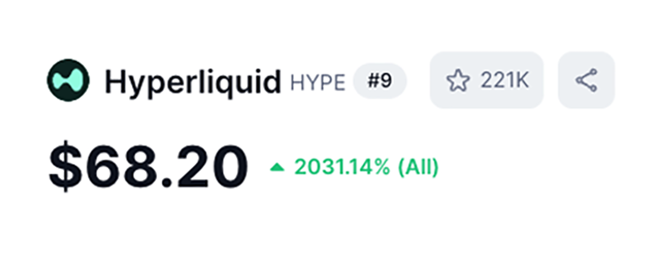 Crypto_Pranjal's tweet photo. I know you're probably tired of hearing this, but $HYPE just printed another new all-time high.

✅ $68.20

And with that, another record falls:

Per point earned on Hyperliquid:

🫣 1 point = $364

Meaning if you earned 100 points before the TGE, your airdrop would be worth around $36,400 at today's price.

For context, 100 points wasn't some insane number. For many users, it was just around $10k-$20k of leveraged volume spread over a few weeks.

That's... kinda ridiculous.