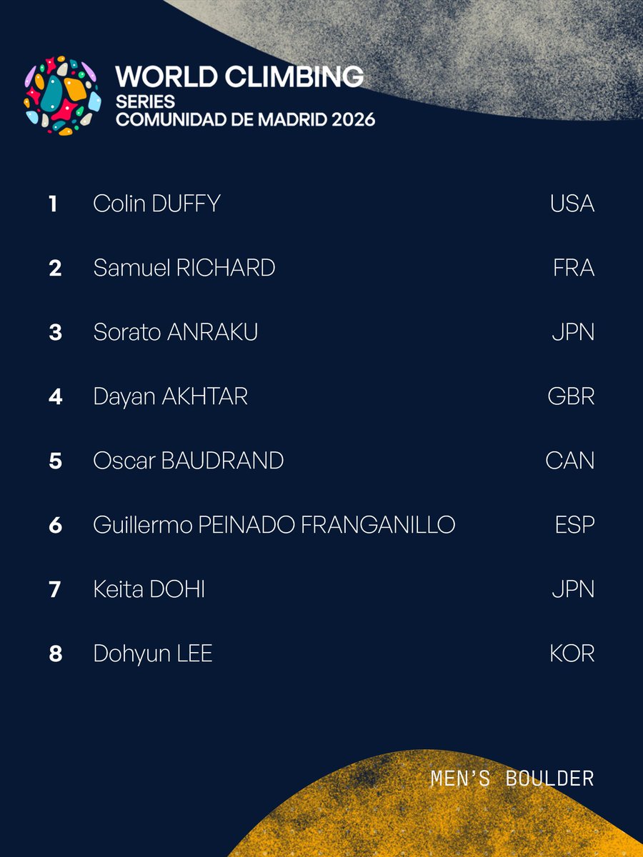 worldclimbing's tweet photo. The men’s Boulder finalists at the World Climbing Series Comunidad de Madrid 🇪🇸 https://t.co/8bT7NjWAlR