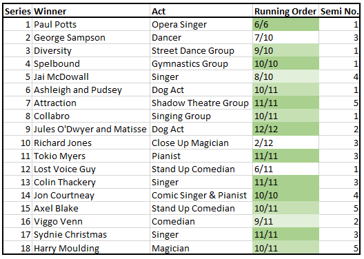 xliam93's tweet photo. Annual #BGT running order reminder...
15 out of 18 winners were one of the final three acts to perform! https://t.co/fCMs5D4CET