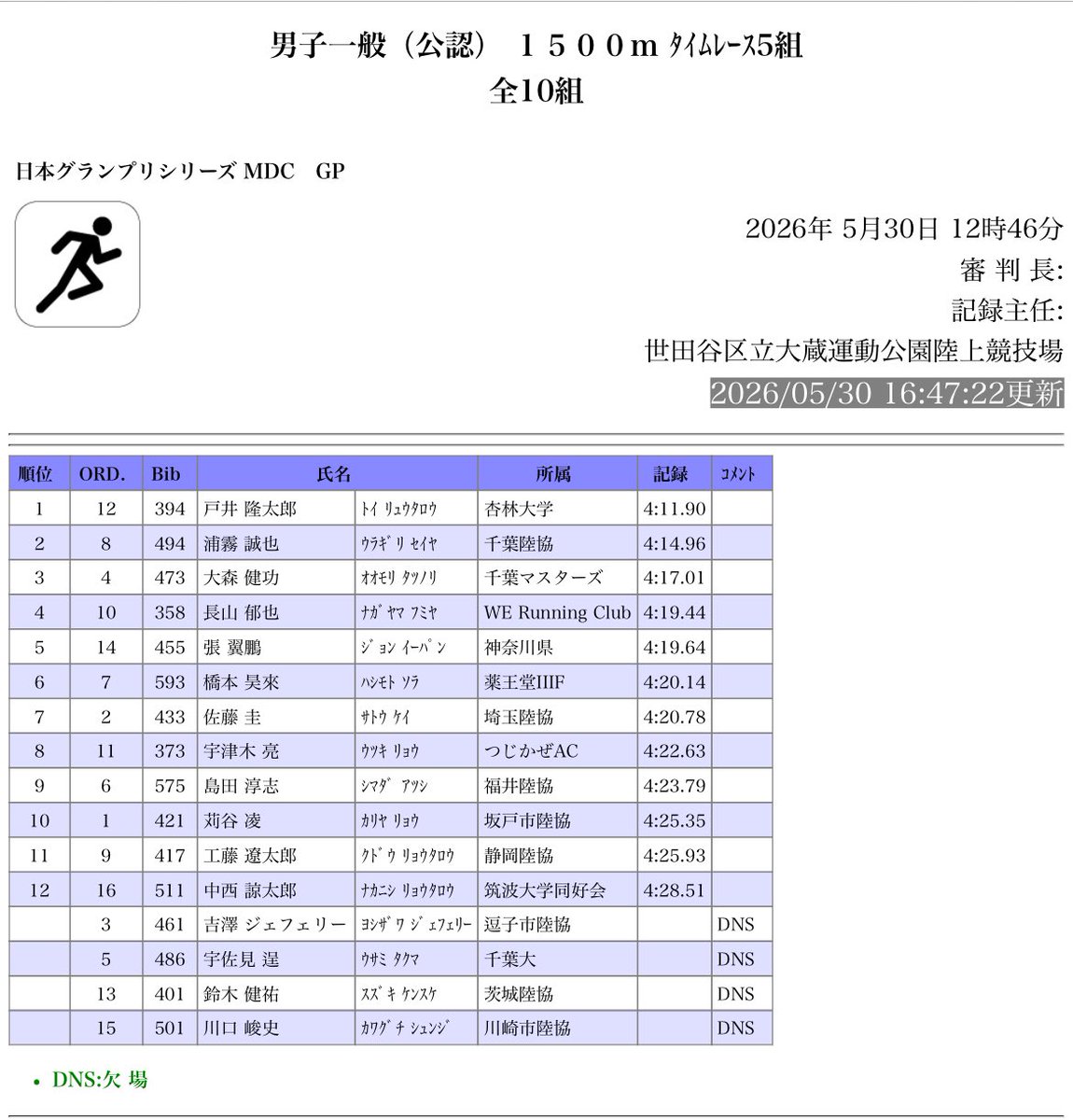 kary_enrun526's tweet photo. 5/30  #MDC2026

1500m 4′25″35

可もなく不可もなくというタイム。が確実に調子は上向きなので引き続き継続して���く🏃💨

トップ選手の走りを間近で観れたり、日本新も観れて素晴らしい大会でした🙌 https://t.co/cPfCJM4OvZ