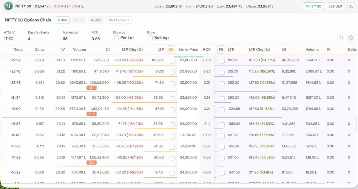BlueprintDeskIn's tweet photo. The market is already doing the work.
Scoreboard — unfiltered: 
Ep 1 → 24,600 CE → ₹0 ✓ 
Ep 2 → 24,500 CE → ₹0 ✓ 
Ep 3 → 24,000 PE → Miss ✗ 
Ep 4 → 23,300 PE → ₹0 ✓ 
Ep 5 → 24,050 CE → Called 30.05.2026

3 hits. 1 miss. All on record.

This is a public track record exercise, not a trade recommendation. SEBI RA: INH000020174 | @BlueprintDeskIn
#WTFisExpiry #Nifty #OptionsTrading