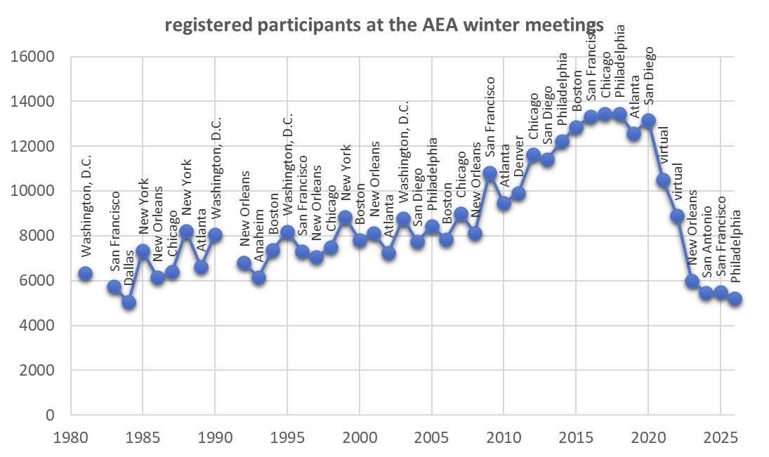 Bellmanequation's tweet photo. AEA meeting is a different object now. Registrations still declining, but more slowly. https://t.co/V2udv4NoAO
