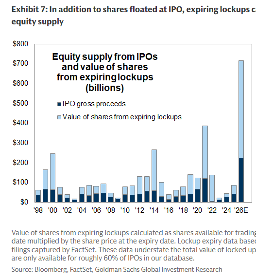 MikeZaccardi's tweet photo. IPO issuance may not be the risk... but expiring lockups... 

Based on historical patterns, we estimate that recent and upcoming IPOs will unlock roughly $500 billion in additional shares available for sale in 2026, with a likely larger amount in 2027. GS https://t.co/UuU6Fds6iy
