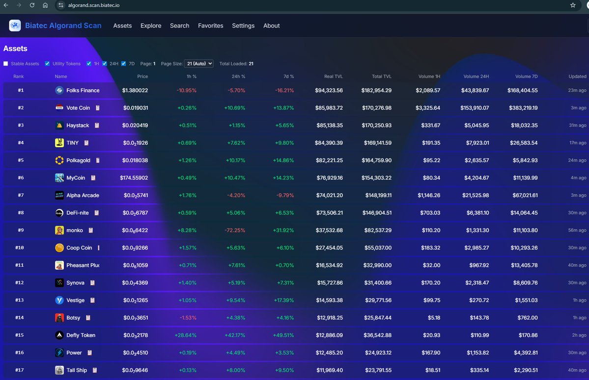 TheVoteCoin's tweet photo. @fredestante @Algorand @AlgoFoundation Check this out.. the $vote token is now the second largest utility token on $algo blockchain.. And top in the weekly trading volume over $300k. https://t.co/pmNhceyGiU
