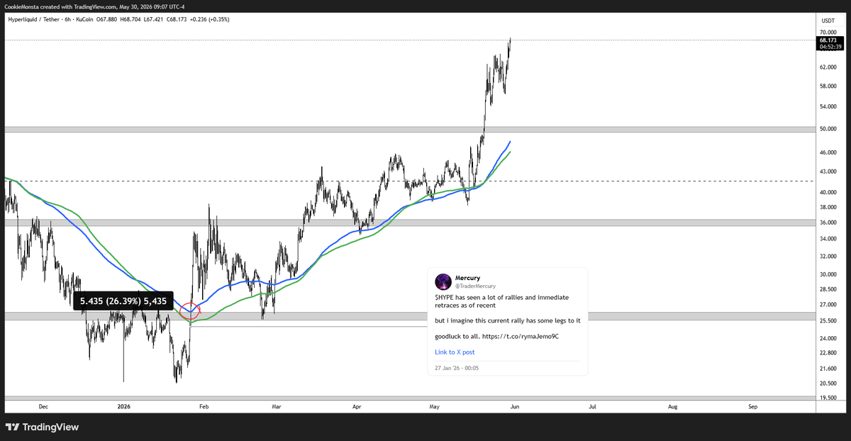 TraderMercury's tweet photo. friendly reminder that my first attempt at trading $HYPE during this rally occurred *after* it had already bounced 25%+ off the lows

I clearly recall people telling me I was bottom of the totem pole, exit liquidity, fomoing at the top, etc.

the move was so vertical, I only caught that position with partial size

I missed the second leg entirely, because I was too lazy and unfocused to position (skill issue)

I caught the most recent leg from mid-$30's, and now I get to rejoice in price discovery along with everyone else.

it would've been much easier to sulk about how the market was unkind to me, or that I had missed a trade prior.

lesson in there:

markets are abundant with opportunity, and they provide you everything you need in order to create your own luck.

as a result, you always get exactly what you deserve;

life is not nearly as fair.