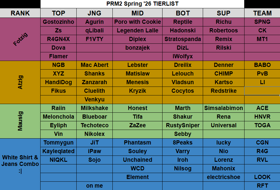 CoachYoru's tweet photo. Da bisher alle Tierlisten ziemlich meh waren, ist nun hier die einzig wahre FAMP-tastische PRM2 Tierlist. Order innerhalb eines Tiers mattered je nachdem, wie insecure ihr seid. https://t.co/LRgDWAZynF