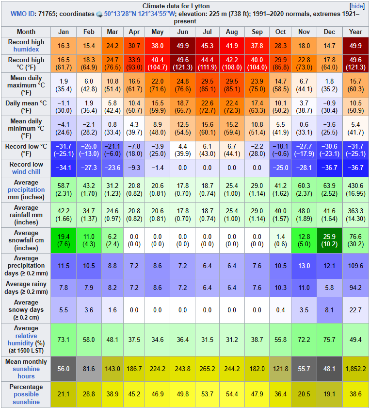 GregHouseDrMD's tweet photo. Brits once again showing they genuinely have no idea how Continental Climates work. The hottest summer parts of Canada reach temperatures that of Italy and have a record high past any European country; meanwhile even the coldest cities have summers that resemble British summers https://t.co/srti7VjfoV