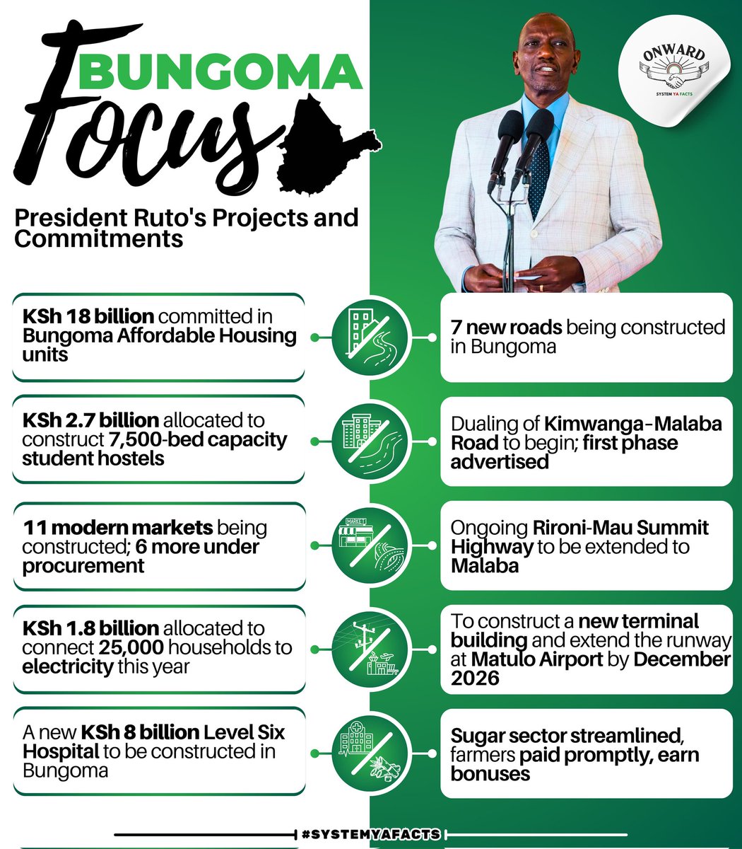 Morwani_'s tweet photo. Bungoma’s education sector is set to benefit from the allocation of KSh 2.7 billion for the construction of 7,500-bed capacity student hostels, easing accommodation challenges for learners. #BungomaFocus https://t.co/gX3gNAAJYx