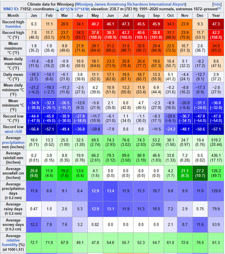 GregHouseDrMD's tweet photo. Brits once again showing they genuinely have no idea how Continental Climates work. The hottest summer parts of Canada reach temperatures that of Italy and have a record high past any European country; meanwhile even the coldest cities have summers that resemble British summers https://t.co/srti7VjfoV