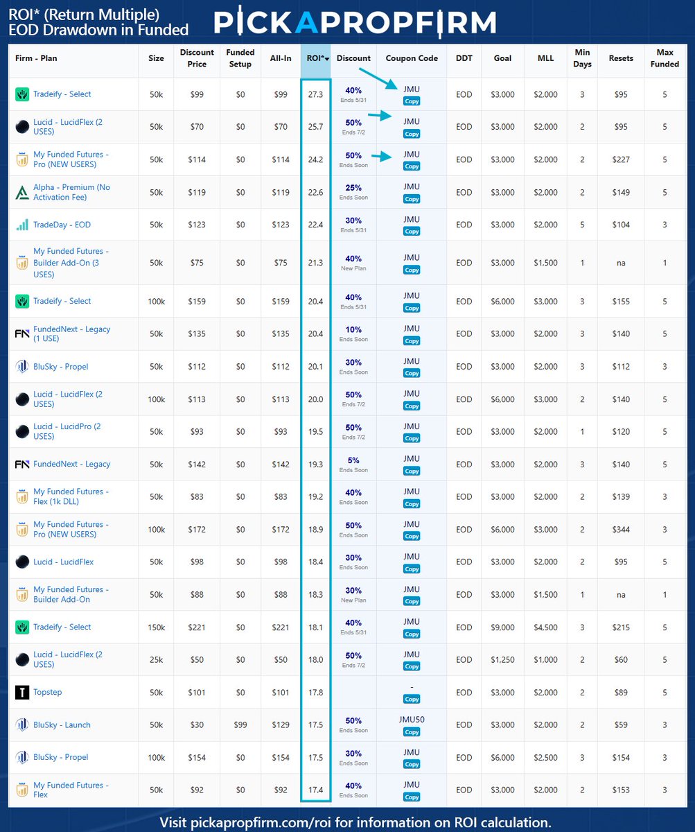 jmutrades's tweet photo. Doing a little weekend research?🧐
Compare PRICING and ROI from a carefully curated selection of 16 premier futures prop firms (from a pool of 106 firms) at https://t.co/l6NLy7ndIB.
🆕Power Rankings Updated
🆕Lucid Giveaway Ends Monday
Firm isn’t listed? It didn’t make the cut✂️ https://t.co/gu3qE0L2Z3