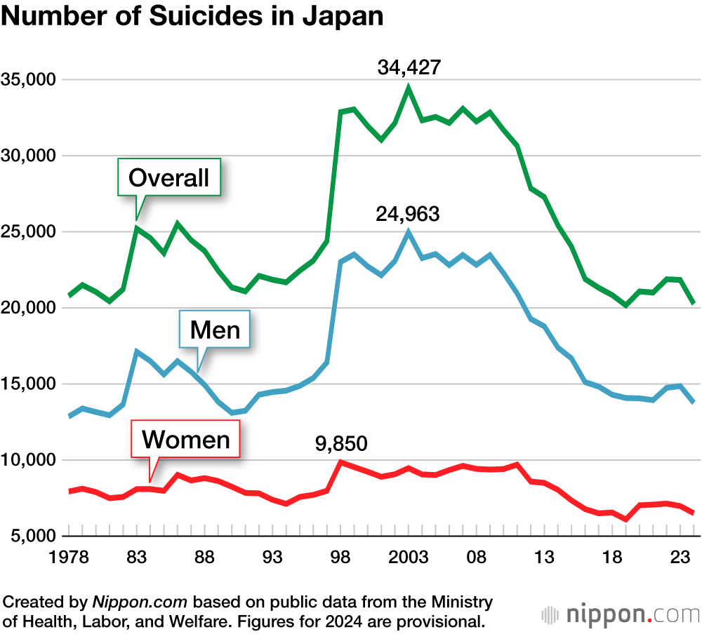 Fave_cr's tweet photo. @Mophie030 @Er34Gtt This is why the suicide rate in Japan is so high, you guys really hate living https://t.co/rzV4uIry2X