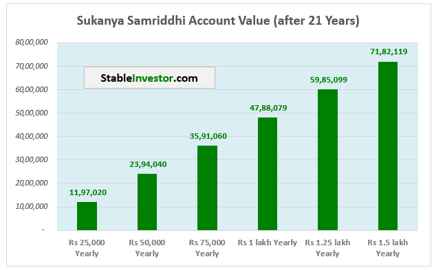 StableInvestor's tweet photo. How much corpus can you create using Sukanya Samriddhi Account after 21 years?

Sukanya Samriddhi Yojana gives 8.2% per annum. As per rules, the account matures in 21 years (of account opening, and not at girl’s age of 21). Also, you can only make investments for the first 15 years. For the remaining 6 years, you can’t invest more, but your account keeps earning interest. And the maximum you can invest in a year is Rs 1.5 lakh.

How much corpus can you create using a Sukanya Samriddhi Account after 21 years?

Rs 25,000 yearly – Maturity amount is Rs 11.97 lakh

Rs 50,000 yearly – Maturity amount is Rs 23.94 lakh

Rs 75,000 yearly – Maturity amount is Rs 35.91 lakh

Rs 1.00 lakh yearly – Maturity amount is Rs 47.88 lakh

Rs 1.25 lakh yearly – Maturity amount is Rs 59.85 lakh

Rs 1.50 lakh yearly – Maturity amount is Rs 71.82 lakh

Would these amounts be enough for your daughter? It depends on each parent’s view. But mind you, these are figures after 21 years.

Even nowadays, good professional courses in India can easily cost Rs 20-25 lakh. And if you inflation-adjust these figures for the next 15-20 years, then the amount required for similar education would be a much bigger number.

So chances are that the amount accumulated via Sukanya may not be enough. Also, there is a debatable Sukanya rule which allows withdrawal up to 50% of this corpus for higher education.

Solution?

It's actually simple, and many of you already do it.

If your daughter is still young and you still have 10+ years before her higher education expenses begin, then you need to invest some money in equities.

Sukanya, no doubt, is a solid product. But it’s a debt product which currently offers 8.2%. And many educational courses witness much higher inflation, at least in the pre-AI era. So to generate inflation-beating returns, you need to have some allocation to equities.

How much you should allocate between equity funds and Sukanya for your daughter’s future depends on your risk profile. If you aren’t conservative, then having a higher allocation to equity is better, assuming your daughter is young and you have several years before her higher education starts.

A few suggestions:

- If you are ultra-conservative, then just stick with 100% in Sukanya and PPF.

- If you only want to take limited risk, then have 60-75% in Sukanya and/or PPF and the remaining 25-40% in equity funds.

- If you are moderately aggressive or more, then 75% or more can be put into equity funds.

Disc - Just my thoughts with numbers. Don't consider the above as investment advice, please.

Dev Ashish (SEBI RIA, INA100005241) @StableInvestor