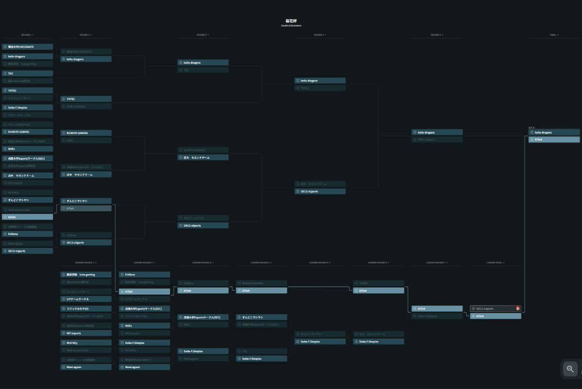 kit_esports_pj's tweet photo. 1回戦 MeC 13-3
2回戦 ずんどこマシマシ 8-13
3回戦 CITゲームサークル 13-4
4回戦 EniGma 13-10
5回戦 BUNKYO GAMING 13-7
6回戦 TNTEC 13-4
7回戦 DFX 13-3
8回戦 OECU 13-3

Lowerから決勝進出です！🥳
明日は配信試合なので応援よろしくお願いします✨

#桜花杯 #VALORANT #KITeN https://t.co/7hAFj4FWKU