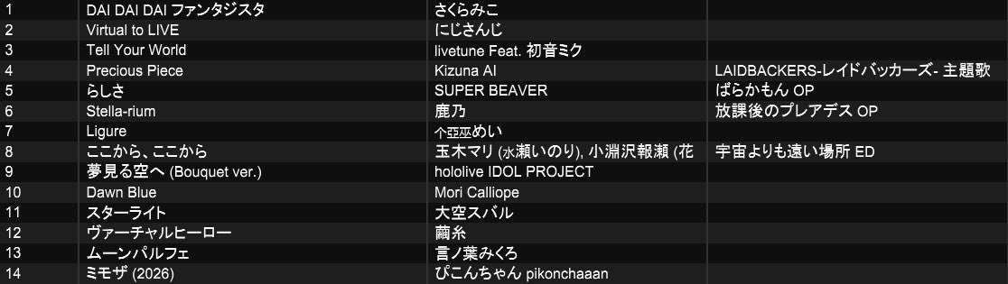 HAMU_sama's tweet photo. #Vモード
「V mode vol.1」
トリをやらせて頂きました、勇者ゴリラです‼️
ありがとうございました
大好きな楽曲、大切な楽曲を流させて頂きました！
皆様楽しんで頂けましたら幸いです！
一生泣いてしまったw
ありがとうございました！！
これからも好きを形に、全開にイベントを行っていきます！！！ https://t.co/53rw9Zxs30