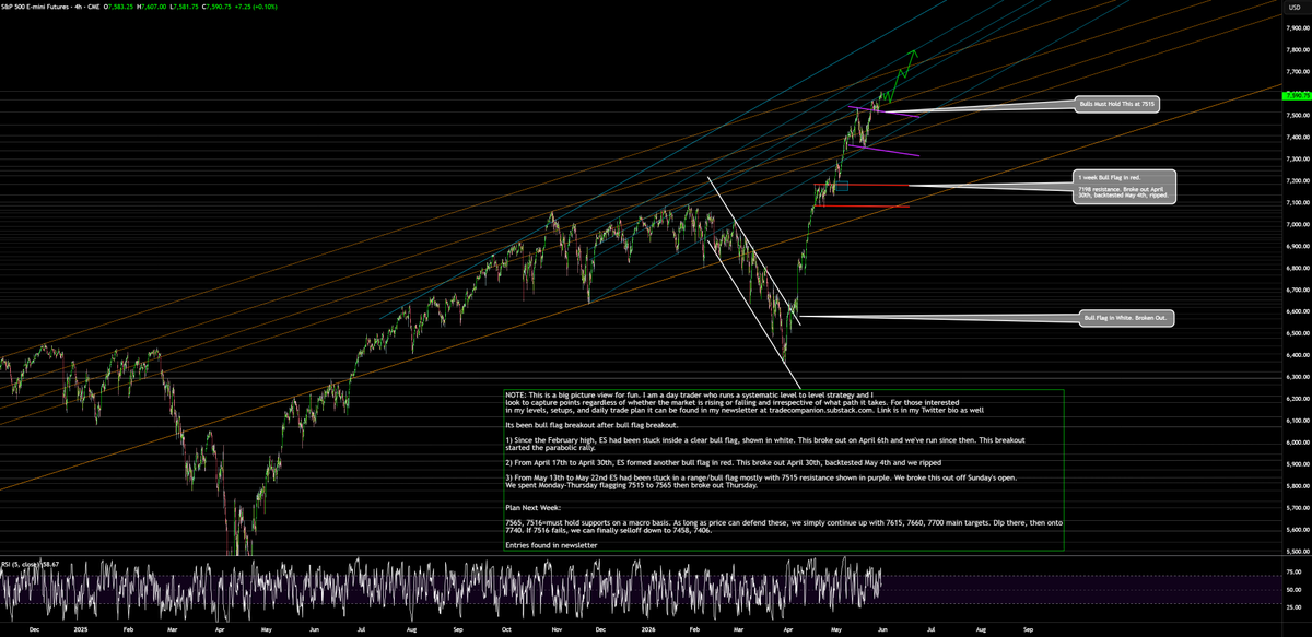 AdamMancini4's tweet photo. Big Picture View: On April 30, #ES_F broke out a 1 week bull flag at 7186. I was looking for 7600 &amp; we rallied all month. This week, ES built another range 7516-65 &amp; broke out

Plan next week: 7565, 7516 lowest must hold on dips. Keeps 7660, 7700, then 7740 next. Sell only<7516 https://t.co/cmAqV7JlOD