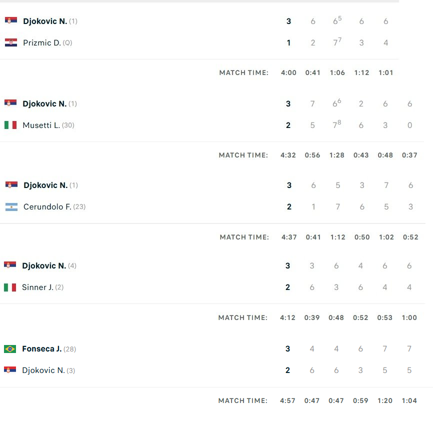 NovakAnalysis's tweet photo. After turning 37, Novak Djokovic won 4/5 GS matches going over 4 hours. Yesterday's match was the first one he lost. I don't think it can simply be reduced to a fitness problem, as he did have couple of chances to finish it in 3h30m.

His winning mentality seems to have faded🙄 https://t.co/TEDD9zBGod