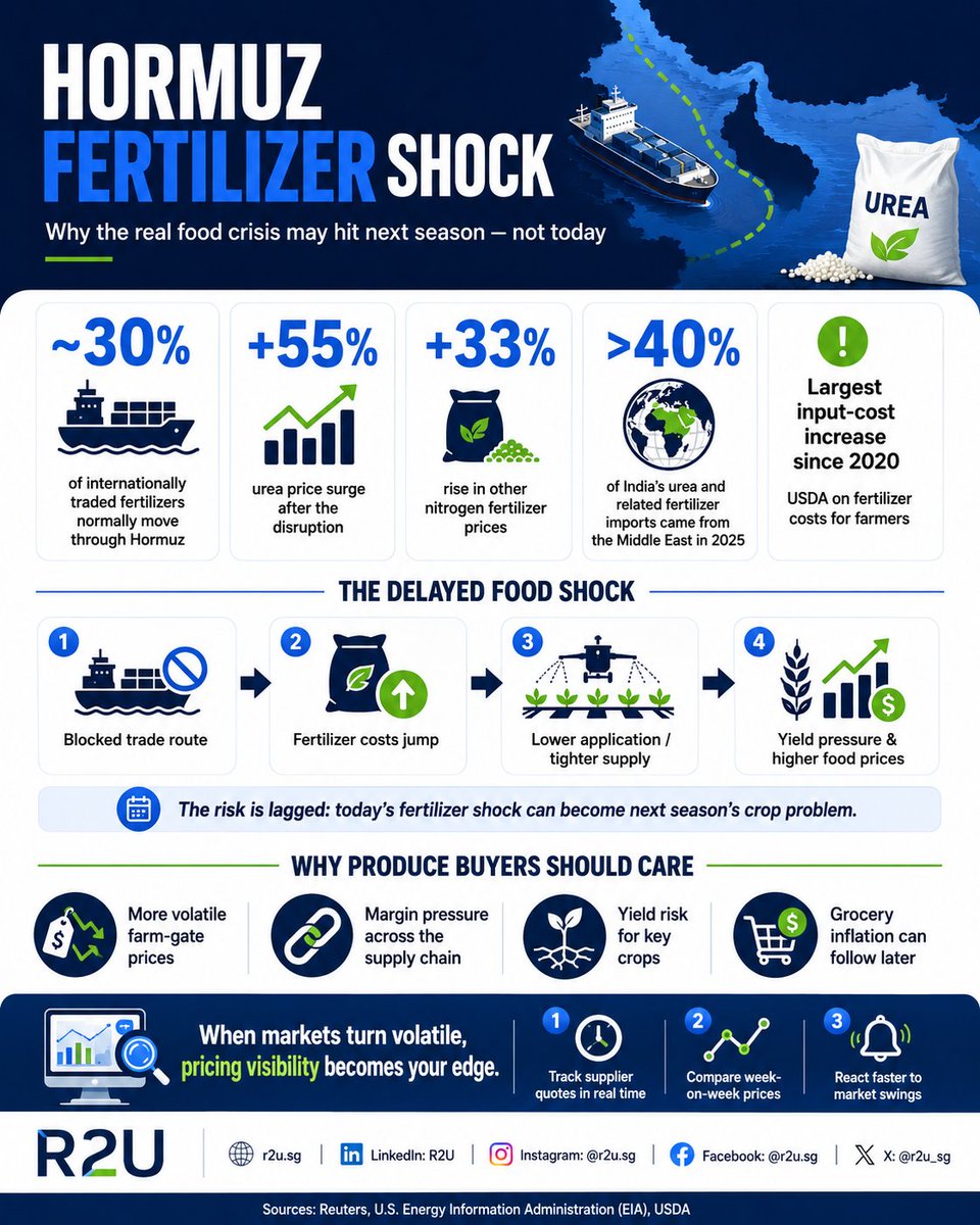 R2U_SG's tweet photo. The biggest threat to your food supply is not weather or inflation: it is a fertiliser shock. The Hormuz chokepoint crisis has driven fertiliser inputs up by 60 percent this week. When farmers cut back on chemical nutrients today, the real food shortage hits global markets in 27. https://t.co/FkdTzGX3cC