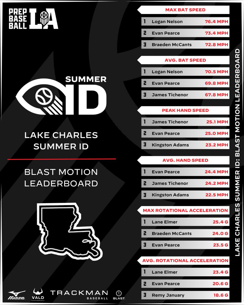 PrepBaseballLA's tweet photo. 💥 𝗕𝗹𝗮𝘀𝘁 𝗠𝗼𝘁𝗶𝗼𝗻 𝗟𝗲𝗮𝗱𝗲𝗿𝗯𝗼𝗮𝗿𝗱

Today we take a look at the top @blastmotion hitting metrics from our Lake Charles Summer ID.

Check out the full leaderboards and more below ⬇️ 

#BeSeen

🖇️ https://t.co/2U6RfHf0sr https://t.co/N0t87HeBAw