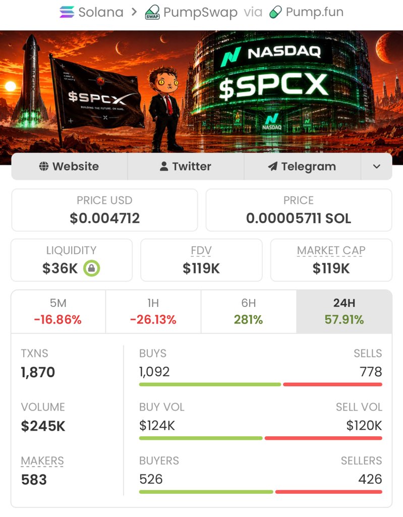 MemNicholas's tweet photo. 🚀🔥$SPCX ripping up!🔥🚀From $119k to $4.7M market cap!📈That's a solid +3,849% gain!💥Early holders cashed out big — hop in, let's win together!👑😎💥#crypto #altcoins #SPCX #marketcap #profits #growth #winning https://t.co/QgOSBufyhW
