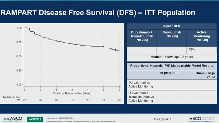 nataliagandur's tweet photo. 🔬 LBA4511 | RAMPART
Adjuvant durvalumab ± tremelimumab vs active monitoring after resection of RCC
Presented by James M.G. Larkin, MD, PhD
@OncoAlert
@ASCO

Adjuvant therapy in RCC remains one of the most nuanced areas in GU oncology.

We have a clear positive story with pembrolizumab from KEYNOTE-564, but other adjuvant immunotherapy strategies have shown mixed or negative results.
RAMPART adds an important new piece to this puzzle.

🧪 Study design

Patients had resected RCC with:

• high or intermediate risk of relapse by Leibovich score
• or fully resected synchronous ipsilateral adrenal metastases
• or a single fully resected soft tissue metastasis

Randomization:

• durvalumab + tremelimumab
• durvalumab alone
• active monitoring

Primary endpoint: disease-free survival
The analysis included a prespecified, pre-powered evaluation by baseline relapse risk.
📊 Key DFS signal

In the overall analysis:

➡️ Durvalumab + tremelimumab vs active monitoring
HR 0.65
p = 0.0004
➡️ Durvalumab vs active monitoring
HR 0.74
p = 0.041
But the clinically important story is the risk subgroup.

📌 Higher-risk subgroup

3-year DFS:

• Durvalumab + tremelimumab: 76%
• Durvalumab: 66%
• Active monitoring: 61%

For higher-risk disease:

➡️ Durvalumab + tremelimumab vs active monitoring
HR 0.52
p = 0.0016
➡️ Durvalumab vs active monitoring
HR 0.77
p = 0.085
So the clearest signal appears to be with dual checkpoint blockade in higher-risk RCC.

⚠️ Why this matters
RAMPART suggests that adjuvant CTLA-4 + PD-L1 inhibition may reduce recurrence risk in selected higher-risk patients after RCC resection.
But this is not a simple “treat everyone” message.

Important caveats:

🔹 Benefit appears risk-dependent
🔹 Durvalumab monotherapy looks less convincing
🔹 OS data are still needed
🔹 Toxicity and long-term immune effects matter in the adjuvant setting
🔹 Treatment completion was limited

Treatment exposure reminds us how hard adjuvant immunotherapy can be:

• Durva+trem completed per protocol: 23%
• Durva alone completed per protocol: 32%
• Median treatment duration: ~11 months
💬 My take
RAMPART strengthens the idea that adjuvant therapy in RCC should become more risk-adapted.

The signal with durvalumab + tremelimumab in higher-risk RCC is clinically interesting and potentially important.

But in the adjuvant setting, the bar is high.
We need to balance:
✓ recurrence reduction
✓ OS maturity
✓ immune toxicity
✓ patient selection
✓ treatment completion
✓ patient preference

The next step is not simply “more immunotherapy after nephrectomy.”
It is better selection of who truly needs escalation — and who can safely avoid it.
#ASCO26 #GUOnc #KidneyCancer #RCC #Immunotherapy #AdjuvantTherapy #PrecisionOncology

@crisbergerot
@HHammersMD
@ravikanesvaran
@sonpavde
@drenriquegrande
@scserendipity1
@EfstathiouEleni
@BraunMDPhD
@brian_rini