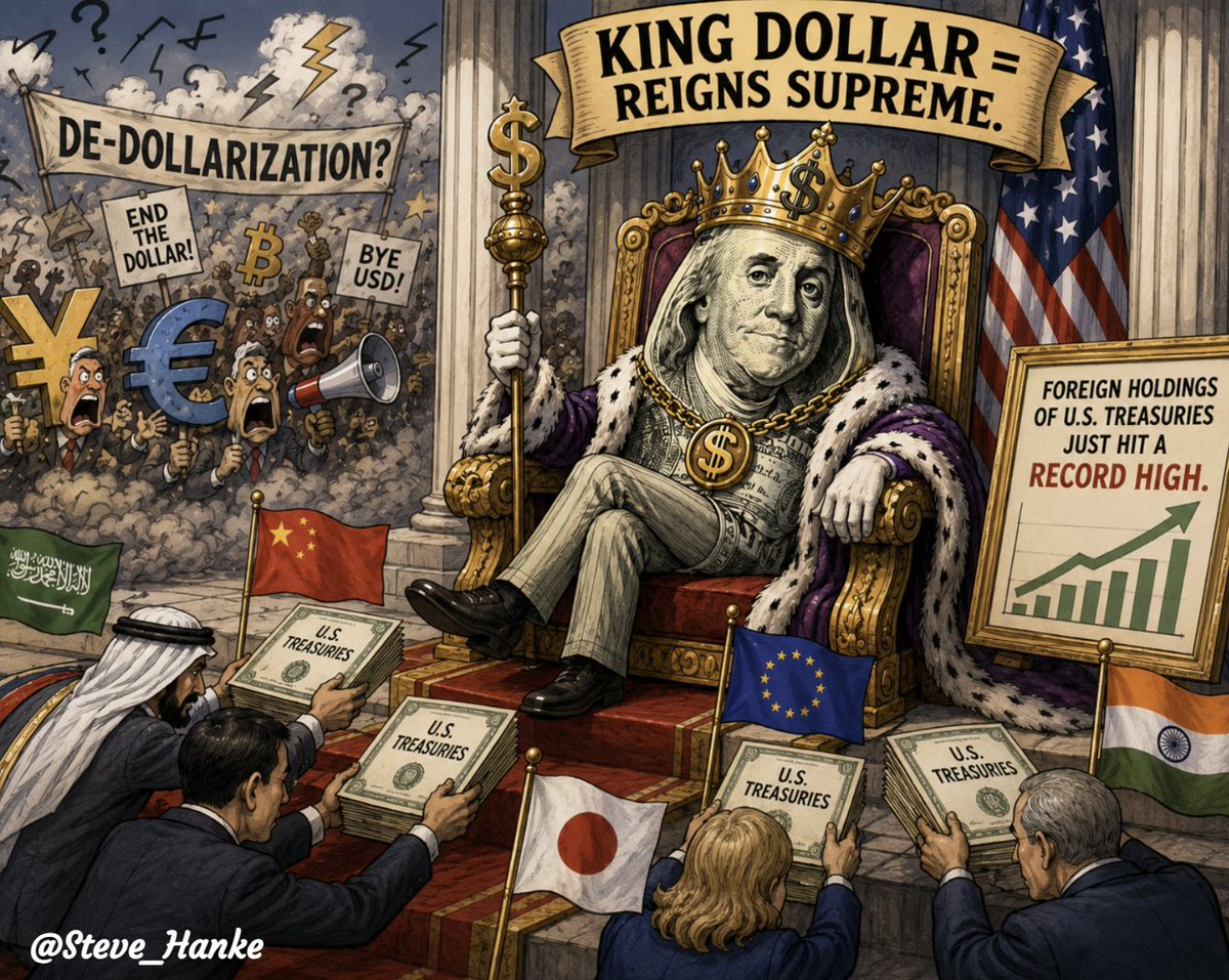 steve_hanke's tweet photo. Despite all the noise about de-dollarization, foreign holdings of U.S. Treasuries just hit a RECORD HIGH.

KING DOLLAR = REIGNS SUPREME. https://t.co/bbHAwmXXCN