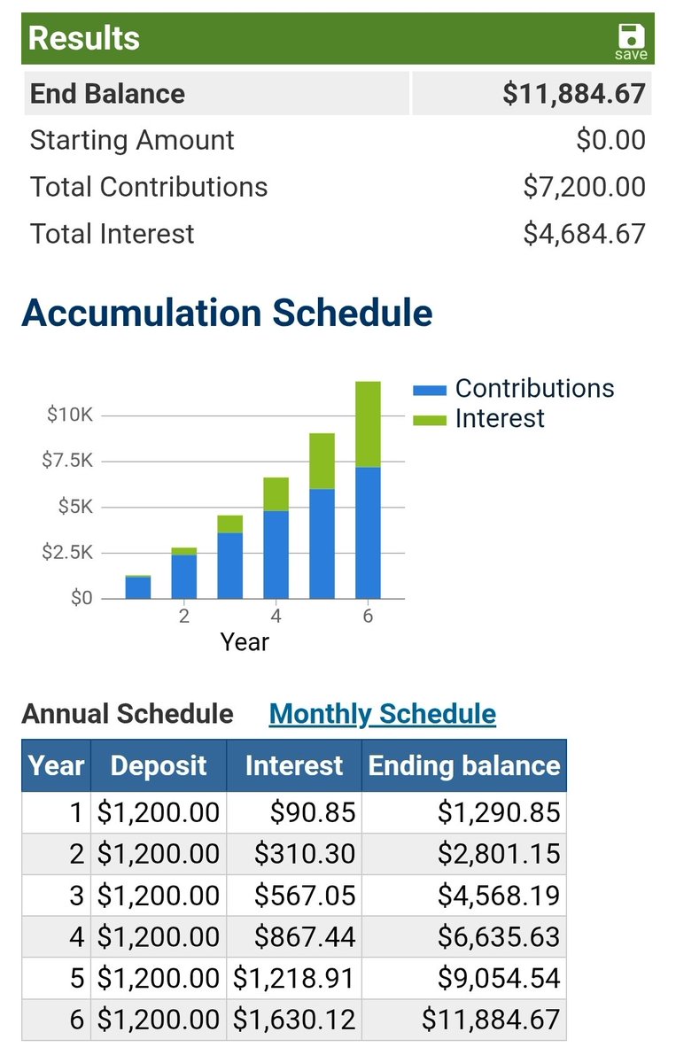 MagnetMyPic's tweet photo. For all the Tesla FSD bros out there, here's an opportunity cost of FSD:

FSD initially released in October 2020 (~6 years for simplicity)

$VOO has annualized return of ~17% since. 

If you invested that $100 each month instead of buying FSD, you'd have >$11k today. https://t.co/jgOZLdne9l