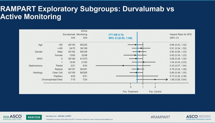 nataliagandur's tweet photo. 🔬 LBA4511 | RAMPART
Adjuvant durvalumab ± tremelimumab vs active monitoring after resection of RCC
Presented by James M.G. Larkin, MD, PhD
@OncoAlert
@ASCO

Adjuvant therapy in RCC remains one of the most nuanced areas in GU oncology.

We have a clear positive story with pembrolizumab from KEYNOTE-564, but other adjuvant immunotherapy strategies have shown mixed or negative results.
RAMPART adds an important new piece to this puzzle.

🧪 Study design

Patients had resected RCC with:

• high or intermediate risk of relapse by Leibovich score
• or fully resected synchronous ipsilateral adrenal metastases
• or a single fully resected soft tissue metastasis

Randomization:

• durvalumab + tremelimumab
• durvalumab alone
• active monitoring

Primary endpoint: disease-free survival
The analysis included a prespecified, pre-powered evaluation by baseline relapse risk.
📊 Key DFS signal

In the overall analysis:

➡️ Durvalumab + tremelimumab vs active monitoring
HR 0.65
p = 0.0004
➡️ Durvalumab vs active monitoring
HR 0.74
p = 0.041
But the clinically important story is the risk subgroup.

📌 Higher-risk subgroup

3-year DFS:

• Durvalumab + tremelimumab: 76%
• Durvalumab: 66%
• Active monitoring: 61%

For higher-risk disease:

➡️ Durvalumab + tremelimumab vs active monitoring
HR 0.52
p = 0.0016
➡️ Durvalumab vs active monitoring
HR 0.77
p = 0.085
So the clearest signal appears to be with dual checkpoint blockade in higher-risk RCC.

⚠️ Why this matters
RAMPART suggests that adjuvant CTLA-4 + PD-L1 inhibition may reduce recurrence risk in selected higher-risk patients after RCC resection.
But this is not a simple “treat everyone” message.

Important caveats:

🔹 Benefit appears risk-dependent
🔹 Durvalumab monotherapy looks less convincing
🔹 OS data are still needed
🔹 Toxicity and long-term immune effects matter in the adjuvant setting
🔹 Treatment completion was limited

Treatment exposure reminds us how hard adjuvant immunotherapy can be:

• Durva+trem completed per protocol: 23%
• Durva alone completed per protocol: 32%
• Median treatment duration: ~11 months
💬 My take
RAMPART strengthens the idea that adjuvant therapy in RCC should become more risk-adapted.

The signal with durvalumab + tremelimumab in higher-risk RCC is clinically interesting and potentially important.

But in the adjuvant setting, the bar is high.
We need to balance:
✓ recurrence reduction
✓ OS maturity
✓ immune toxicity
✓ patient selection
✓ treatment completion
✓ patient preference

The next step is not simply “more immunotherapy after nephrectomy.”
It is better selection of who truly needs escalation — and who can safely avoid it.
#ASCO26 #GUOnc #KidneyCancer #RCC #Immunotherapy #AdjuvantTherapy #PrecisionOncology

@crisbergerot
@HHammersMD
@ravikanesvaran
@sonpavde
@drenriquegrande
@scserendipity1
@EfstathiouEleni
@BraunMDPhD
@brian_rini