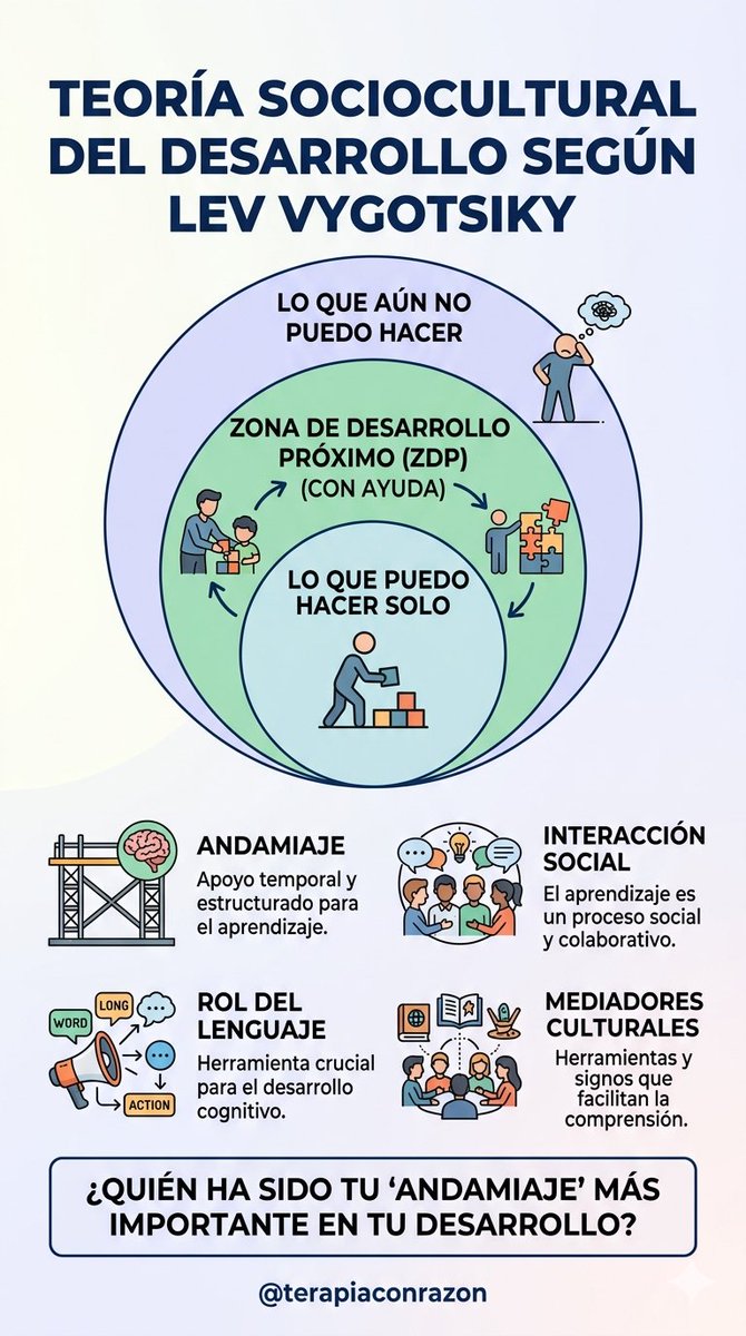 terapiaconrazon's tweet photo. El aprendizaje no ocurre en aislamiento: ocurre en relación con los demás. es decir, entre más te relacionas, más aprendes aspectos culturales y relacionales.

Aquí tienes los conceptos clave de la teoría sociocultural de Vygotsky 👇 https://t.co/OAsPjmu4SZ