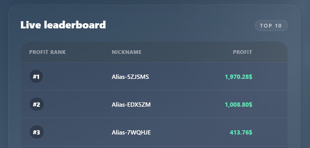 MPropanium's tweet photo. Congratulations to the winners 🎉

MAY28 trading contest is live already, don't miss out!! https://t.co/XyLj9YTHfo https://t.co/kpY1ogcIoV
