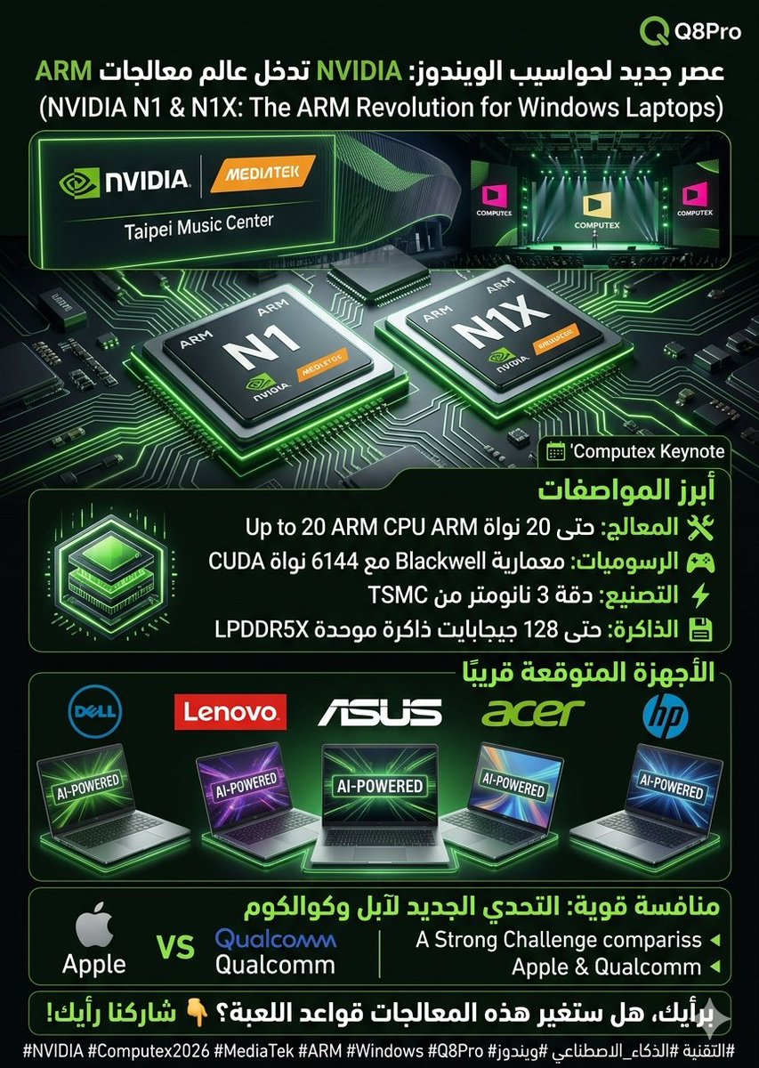 Q8Pro's tweet photo. تسريبات شبه مؤكدة تكشف عن استعداد إنفيديا وميدياتك لقلب موازين اللابتوبات بمعالجات N1 وN1X المبنية على معمارية ARM.

​أبرز المواصفات التي ستغير قواعد اللعبة:

🛠️ المعالج: 20 نواة ARM (10 للأداء +10 للكفاءة).

🎮 الرسوميات: معمارية Blackwell مع 6144 نواة CUDA (أداء يوازي بطاقة RTX 5070!).

🧠 الذكاء الاصطناعي: قدرات معالجة خرافية تصل إلى 1000 TOPS.

⚡ التصنيع: دقة 3 نانومتر من TSMC (كفاءة طاقة وعمر بطارية استثنائي).

💾 الذاكرة: موحدة LPDDR5X وتصل
سعتها إلى 128GB.