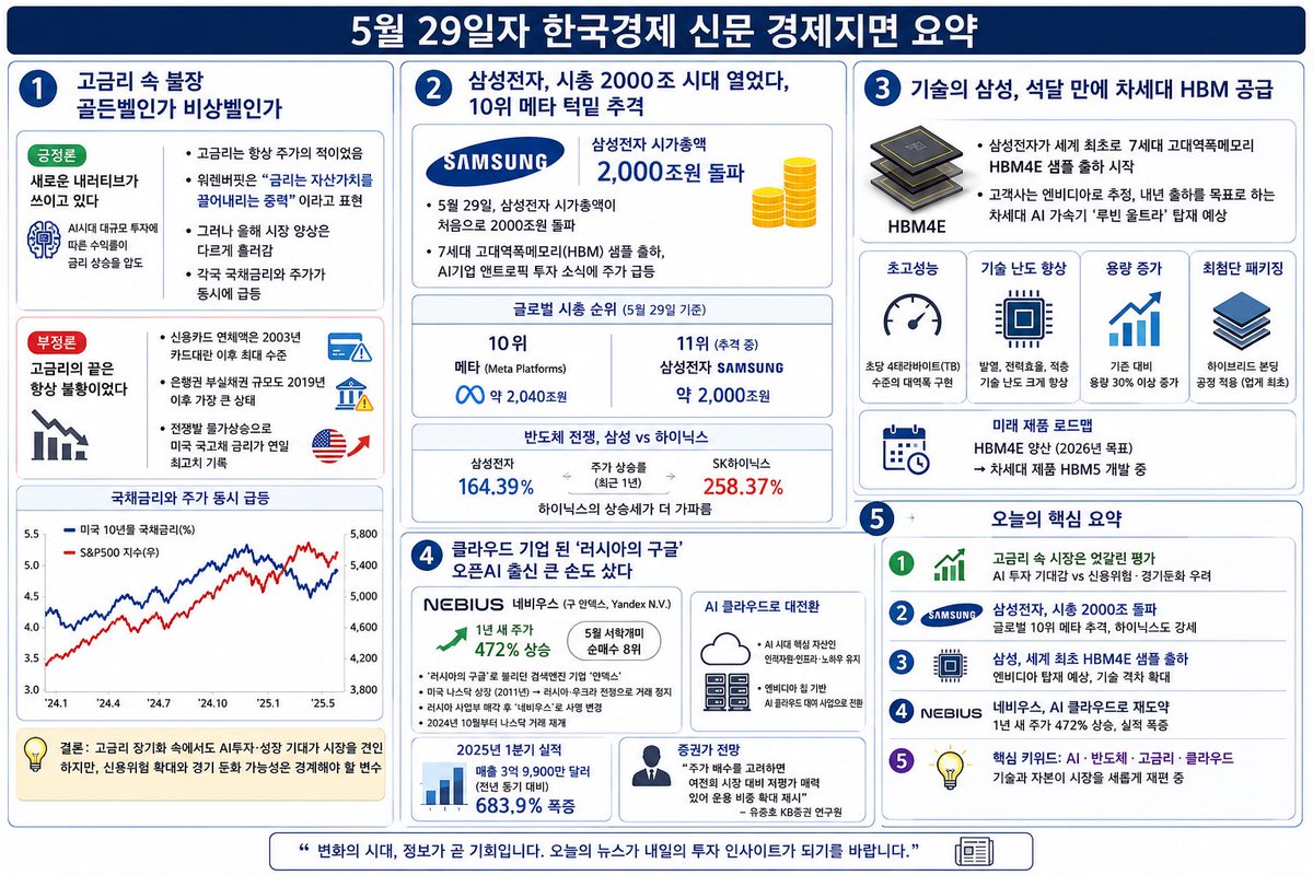 bugcoupang's tweet photo. <5월 30일자 한국경제 신문 경제지면 요약>

✅고금리 속 불장 골든벨인가 비상벨인가

•고금리는 항상 주가의 적이었음 

•워렌버핏은 "금리는 자산가치를 끌어내리는 중력" 이라고 표현했을 정도 

•그러나 올해 시장양상은 다르게 흘러감 

•각국 국채금리와 주가가 동시에 급등 
여기에 대해 긍정론자들은 새로운 내러티브가 쓰이고 있다고 주장

•AI시대 대규모 투자에 따른 수익률이 금리 상승을 압도한다는 얘기 

•반면 고금리의 끝은 항상 불황이었다는 반론도 만만치 않음 

•신용카드 연체액은 2003년 카드대란 이후 최대 수준으로 불어나있음

•은행권 부실채권 규모도 2019년 이후 가장 큰 상태 

•전쟁발 물가상승으로 미국 국고채 금리가 연일 최고치 기록 

✅삼성전자, 시총 2000조 시대 열었다, 10위 메타 턱밑 추격

•삼성전자 시가총액이 29일 처음으로 2000조원을 돌파 
•7세대 고대역폭메모리(HBM) 샘플 출하, AI기업 앤트로픽 투자 소식이 전해지며 주가는 큰 폭 상승

•동시에 글로벌 시총 10위인 메타를 바짝 추격 

•SK하이닉스 역시 삼성전자를 맹추격중 

•하이닉스의 경우 최근 상승세가 삼성전자보다 가파름 
•삼전 164.39% 하이닉스 258.37% 

✅기술의 삼성 석달만에 차세대HBM 공급 

•삼성전자가 세계 최초로 7세대 고대역폭메모리인 HBM4E 샘플 출하를 시작 

•고객사는 엔비디아로 추정,내년 출하를 목표로하는 차세대 AI가속기 루빈울트라에 들어갈 것으로 보임

•초당 4테라바이트(TB) 수준의 대역폭을 구현 
발열,전력효율,적층 등 기술난도를 크게높이고 용량역시 30%이상 늘림 

•삼성전자는 기술격차를 더 벌리기 위해 HBM4E에 최첨단 패키징 기술인 하이브리드 본딩 공정을 적용할 것으로 예상. 이 공정은 업계 최초 

•또한 차세대 제품인 HBM5도 개발 중 

✅클라우드 기업 된 '러시아의 구글' 오픈AI 출신 큰 손도 샀다 

•네비우스, 1년새 472% 상승, 5월 서학개미 순매수 8위 올라 

•'러시아의 구글' 로 불리던 검색엔진 기업 '얀덱스' 
미국 나스닥시장 상장 공식 이름은 네비우스그룹. 

•네비우스는 AI의 폭발적인 수요를 흡수하며 글로벌 시장의 핵심 플레이어로 떠오름 

•2011년 나스닥시장 상장했다가 러시아의 우크라이나 침공으로 미국 금융당국이 거래를 정지 

•이후 러시아 사업부 매각, 이름을 네비우스로 바꾸고 2024년 10월부터 거래가 재개 

•AI시대 가장 강력한 무기인 인적자원,인프라 노하우만 남긴 덕분에 
엔비디아 칩 기반의 AI클라우드 대여 사업으로 전환

•최근 발표한 올1분기 매출은 3억9900만달러. 전년동기 대비 683.9% 폭증 

•증권가 역시 네비우스 전망을 긍정적으로 평가 
유증호KB증권 연구원은 주가 배수를 고려하면 여전히 시장대비 저평가 매력이 있어 운용 비중 확대를 제시