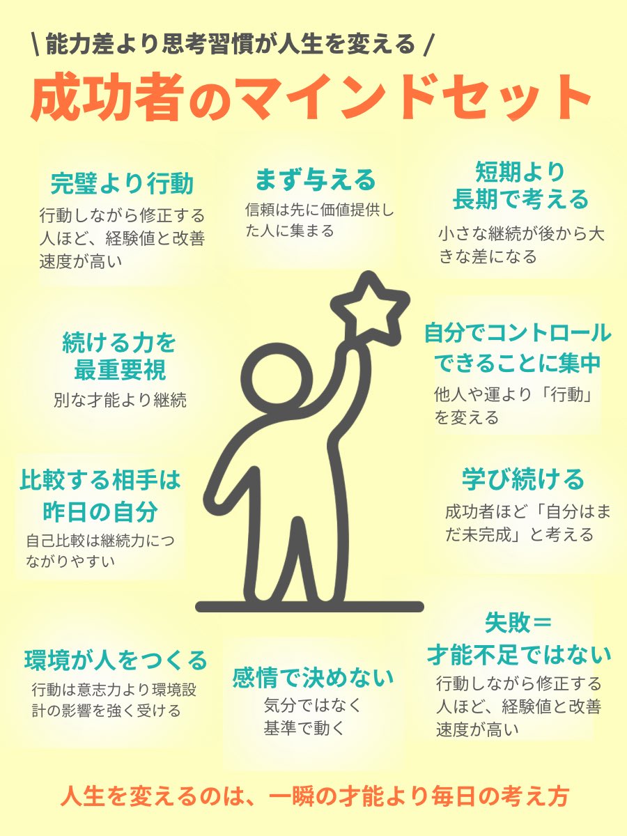 zukai1shoko's tweet photo. ♢ 30日連続投稿 30日目 ♢

連続投稿最終日のテーマは
「成功者のマインドセット」

「成功する人」は
特別な才能があるというより、
“考え方の習慣”が違います。
実際に心理学や行動研究でも
共通点が多く見られています。

“結果を出す人に共通する
マインドセット10選”をまとめてみました！ https://t.co/J0RNxEBUcm