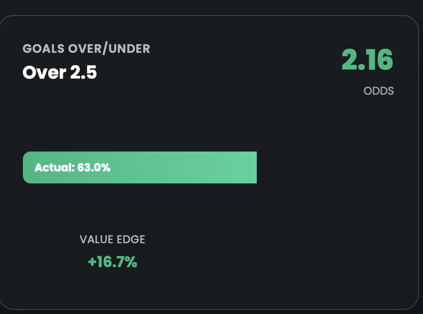 FootballBetEdge's tweet photo. Interesting value angles showing up in this one 👀

Over 2.5 goals has happened in each of the last 3 h2h meetings... https://t.co/TrYJ9dyn15