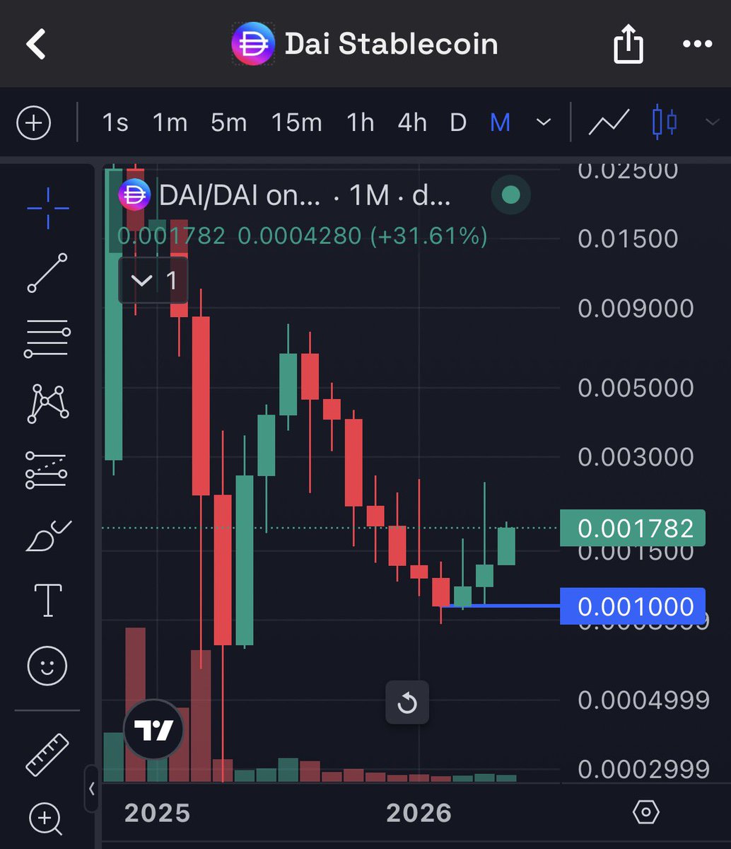 pulsevisionus's tweet photo. pDai is on the way to close his third green month in a row, 

up over 70% in 3 months, after 7 red months in a row. 

It looks really bullish here and is outperforming every corecoin. Imagine what happens if Pulse pumps. https://t.co/dhRx5b8ldn