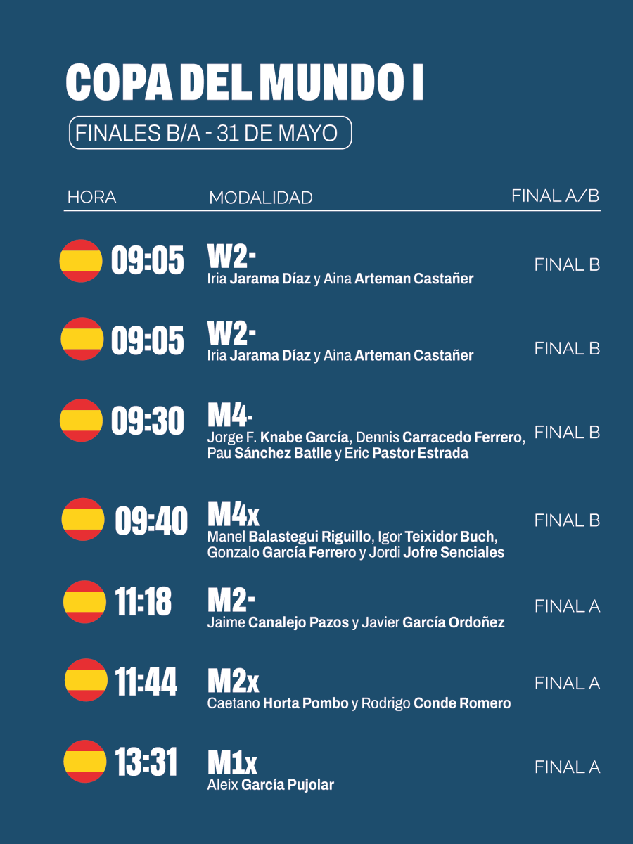 fed_esp_remo's tweet photo. ⏰ Horarios de los botes españoles en las Finales B/A de la Copa del Mundo de Remo que se celebran mañana domingo en Sevilla.

📌 Recuerda que puedes acceder a los horarios y resultados en este enlace: https://t.co/mYI6rhwANw

#RemoESP  #Rowing #WorldCup #Sevilla #Deporte https://t.co/Aa81jGbXq2