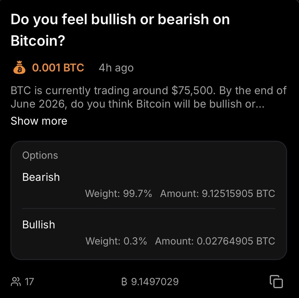 KoinVote's tweet photo. ✅The event has ended 

Do you feel bullish or bearish on Bitcoin?
17 participants joined the discussion, representing a total of 9.15 BTC.

Final results:

🐻 Bearish: 99.7% (9.125 BTC)
🐂 Bullish: 0.3% (0.028 BTC)

The 0.001 BTC reward has been fully distributed, and the payout report is available in the comments below for public verification.

Thank you for participating.