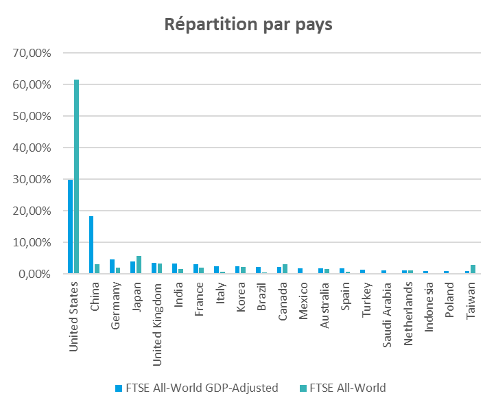 ETF_Prince's tweet photo. 🚨 Amundi lance le 1er ETF Monde pondéré par PIB, pas par capitalisation

🆔 Nom : Amundi FTSE All World GDP-Weighted
🔍 Code ISIN : IE000KCKFHE8 
💸 Frais : 0,30%
💰 Dividendes : Capitalisés
✔️ Part : 5$

Conséquence
➖de 🇺🇸🇯🇵🇨🇦🇹🇼
➕de 🇨🇳🇩🇪🇫🇷🇮🇳

Comptez-vous investir dessus ? 🤔 https://t.co/D3udI5QLSk