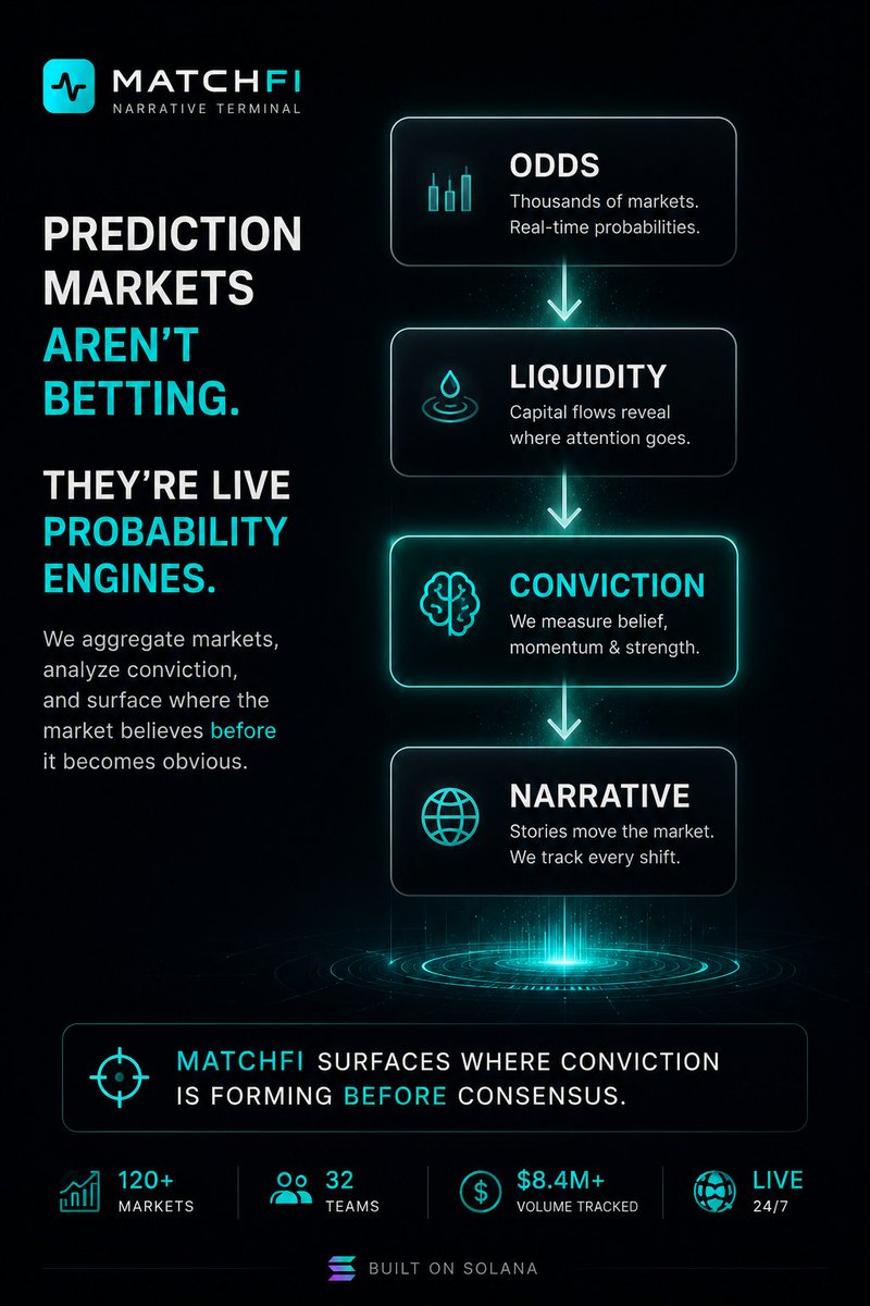matchfi_'s tweet photo. Most people look at prediction markets and see odds

We look at them and see information

MATCHFI continuously analyzes:

📊 Probability changes
💰 Liquidity migrations
🐋 Large participant positioning
⚡ Repricing velocity
🌍 Narrative convergence

Our goal isn't to tell you who wins

It's to surface where the market's conviction is forming before it becomes consensus

Prediction markets aren't betting

They're live probability engines

And we're building the intelligence layer on top of them

$MATCHFI