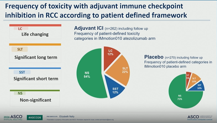 nataliagandur's tweet photo. 🔬 Abstract 4512
Decision regret and toxicity perception following adjuvant pembrolizumab in RCC
Presented by Elizabeth Nally, MBBS
@OncoAlert
@ASCO
Adjuvant immunotherapy in renal cell carcinoma is not only a question of DFS curves.
It is also a question of:
➡️ long-term toxicity
➡️ quality of life
➡️ patient perception
➡️ decision regret
➡️ what patients consider a meaningful trade-off

This abstract asks a very timely question:

Are we measuring toxicity in adjuvant RCC the way patients actually experience it?

A patient-defined toxicity framework was developed with 4 categories:
🔴 Life-changing
AEs with permanent or long-lasting impact on daily life and functioning
🟠 Significant long-term
Clinically significant AEs persisting beyond 90 days
🔵 Significant short-term
Clinically significant AEs resolving within 90 days
��� Non-significant
Mild or no AEs with minimal impact on daily wellbeing or function

Why does this matter?

Because conventional CTCAE grading may miss chronic, persistent toxicity that affects daily life.

In exploratory analyses from IMmotion010:

• Adjuvant ICI arm: life-changing toxicity 12%
• Significant long-term toxicity 22%
• Significant short-term toxicity 12%
• Non-significant toxicity 54%
In the placebo arm:

• Life-changing toxicity 5%
• Significant long-term toxicity 10%
• Significant short-term toxicity 10%
• Non-significant toxicity 75%
At face value, standard HRQoL analysis suggested minimal long-term QoL impact with adjuvant ICI.

But the patient-defined toxicity framework told a more nuanced story.
📌 Key message

Life-changing and significant long-term toxicities were associated with persistent HRQoL deterioration.
CTCAE grade alone did not adequately capture that long-term QoL impact.

This is critical in the adjuvant setting.

Patients with resected RCC may already be cured by surgery.

So the threshold for accepting chronic toxicity must be different than in metastatic disease.

💬 My take
This is one of the most important patient-centered messages in adjuvant RCC.
We need better ways to discuss benefit and harm.
A DFS benefit is meaningful — but it must be interpreted alongside:

✓ absolute recurrence risk
✓ probability of benefit
✓ chronic toxicity risk
✓ patient values
✓ decision regret
✓ long-term quality of life

Adjuvant RCC decisions should not be based only on trial endpoints.
They should include the outcomes patients live with.
The future of adjuvant immunotherapy will require not only better biomarkers of benefit, but also better tools to predict and capture toxicity that matters to patients.
#ASCO26 #GUOnc #KidneyCancer #RCC #Immunotherapy #AdjuvantTherapy #QualityOfLife #PatientReportedOutcomes #SharedDecisionMaking