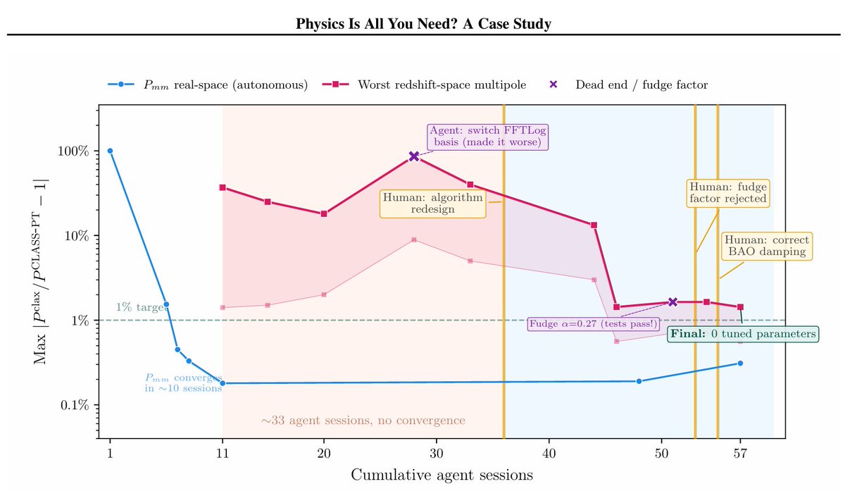 Software Developer Physics Physics Is All You Need? A Case Study in Physicist-Supervised AI ...