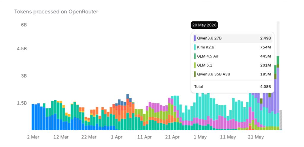 Pulkit05_'s tweet photo. 4B+ tokens processed on @OpenRouter through @ionet, yesterday.

For context, it was sitting around 1.5B through most of march, that's nearly 3x growth in under 3 months and the curve isn't flattening. The interesting part isn't just the number, it's what it represents.

AI is clearly moving towards a multi model world. Developers aren't relying on a single provider anymore, they're constantly switching between models based on cost, speed, reasoning quality and availability. OpenRouter itself has grown into a major routing layer across hundreds of models and tens of trillions of weekly tokens, 
that creates a second challenge underneath the model layer: COMPUTE.

As demand keeps accelerating, access to GPU infrastructure becomes just as important as model quality. That's why decentralized infrastructure feels increasingly relevant right now.
https://t.co/Q04pKYl1Cx being one of the providers contributing compute into that ecosystem makes milestones like this interesting to watch, not because it proves decentralization has already won but because it shows real usage is growing fast enough that the industry keeps searching for more scalable and flexible infrastructure paths.

4B+ tokens is a clear signal that AI is becoming too large, too global and too compute hungry to rely on a small set of centralized bottlenecks forever. The more AI scales, the more important open and distributed infrastructure becomes

and that's exactly the direction DePIN has been building toward.