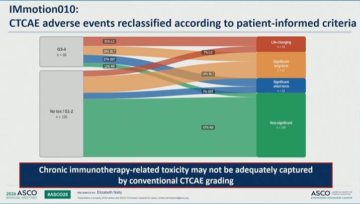 nataliagandur's tweet photo. 🔬 Abstract 4512
Decision regret and toxicity perception following adjuvant pembrolizumab in RCC
Presented by Elizabeth Nally, MBBS
@OncoAlert
@ASCO
Adjuvant immunotherapy in renal cell carcinoma is not only a question of DFS curves.
It is also a question of:
➡️ long-term toxicity
➡️ quality of life
➡️ patient perception
➡️ decision regret
➡️ what patients consider a meaningful trade-off

This abstract asks a very timely question:

Are we measuring toxicity in adjuvant RCC the way patients actually experience it?

A patient-defined toxicity framework was developed with 4 categories:
🔴 Life-changing
AEs with permanent or long-lasting impact on daily life and functioning
🟠 Significant long-term
Clinically significant AEs persisting beyond 90 days
🔵 Significant short-term
Clinically significant AEs resolving within 90 days
��� Non-significant
Mild or no AEs with minimal impact on daily wellbeing or function

Why does this matter?

Because conventional CTCAE grading may miss chronic, persistent toxicity that affects daily life.

In exploratory analyses from IMmotion010:

• Adjuvant ICI arm: life-changing toxicity 12%
• Significant long-term toxicity 22%
• Significant short-term toxicity 12%
• Non-significant toxicity 54%
In the placebo arm:

• Life-changing toxicity 5%
• Significant long-term toxicity 10%
• Significant short-term toxicity 10%
• Non-significant toxicity 75%
At face value, standard HRQoL analysis suggested minimal long-term QoL impact with adjuvant ICI.

But the patient-defined toxicity framework told a more nuanced story.
📌 Key message

Life-changing and significant long-term toxicities were associated with persistent HRQoL deterioration.
CTCAE grade alone did not adequately capture that long-term QoL impact.

This is critical in the adjuvant setting.

Patients with resected RCC may already be cured by surgery.

So the threshold for accepting chronic toxicity must be different than in metastatic disease.

💬 My take
This is one of the most important patient-centered messages in adjuvant RCC.
We need better ways to discuss benefit and harm.
A DFS benefit is meaningful — but it must be interpreted alongside:

✓ absolute recurrence risk
✓ probability of benefit
✓ chronic toxicity risk
✓ patient values
✓ decision regret
✓ long-term quality of life

Adjuvant RCC decisions should not be based only on trial endpoints.
They should include the outcomes patients live with.
The future of adjuvant immunotherapy will require not only better biomarkers of benefit, but also better tools to predict and capture toxicity that matters to patients.
#ASCO26 #GUOnc #KidneyCancer #RCC #Immunotherapy #AdjuvantTherapy #QualityOfLife #PatientReportedOutcomes #SharedDecisionMaking