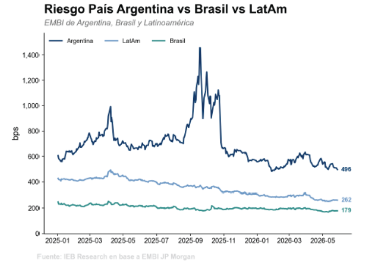 julianyosovitch's tweet photo. Riesgo pais cerro la semana debajo de 500pb. Good!!! 

Chart @IebMas https://t.co/vmjfFCMsE8