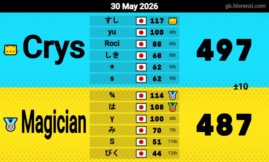 xia5232's tweet photo. @Crystal_MK8dx 対戦ありがとうございました～ https://t.co/ppnWNIfzlR