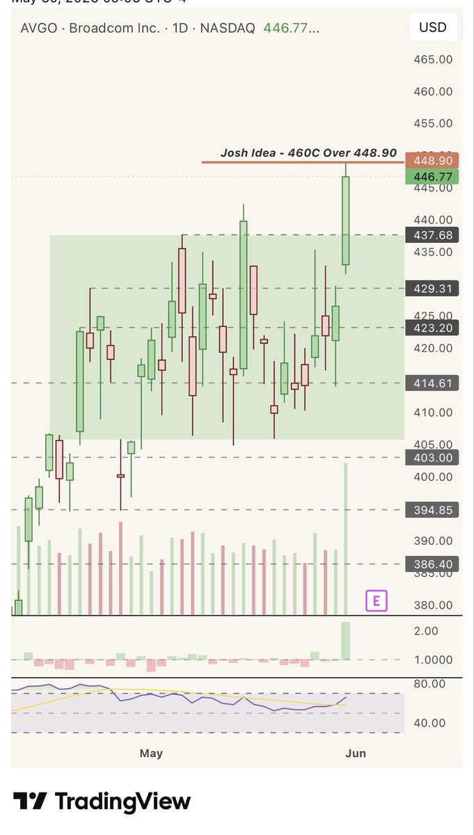 TraderJosh36's tweet photo. @0dteScar Earnings coming up but chart looking good! $AVGO https://t.co/eHwnaODNF3