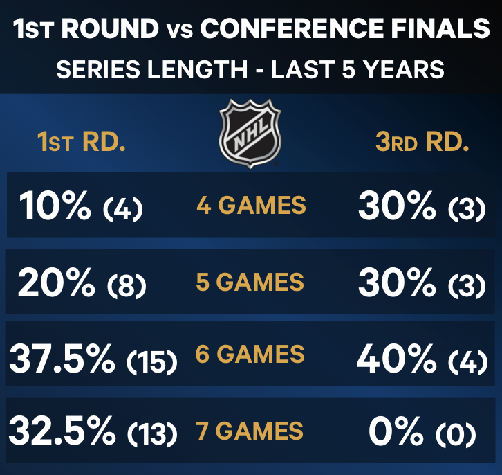 MikeKellyNHL's tweet photo. Stanley Cup Playoffs.....best 1st round in sports.
Only 30% of series in the last 5 years have ended in fewer than 6 games.
However, the format has led to some clunker Conference Finals. Only 40% have made it past 5 games. https://t.co/kM5UBaypQ7