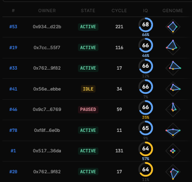 Pampadalampa's tweet photo. What a banger update from @OmexFi 

My agent #78 is look profitable and it's one of the top agent at the moment.

Come join us if you would like to have some fun.

Give @AIRW4N some encouragement as he brought a really unique project to cronos.

OMEX is the first NFT ecosystem where each agent runs a trainable on-chain neural brain and trades autonomously, fully on EVM with no off-chain ML.