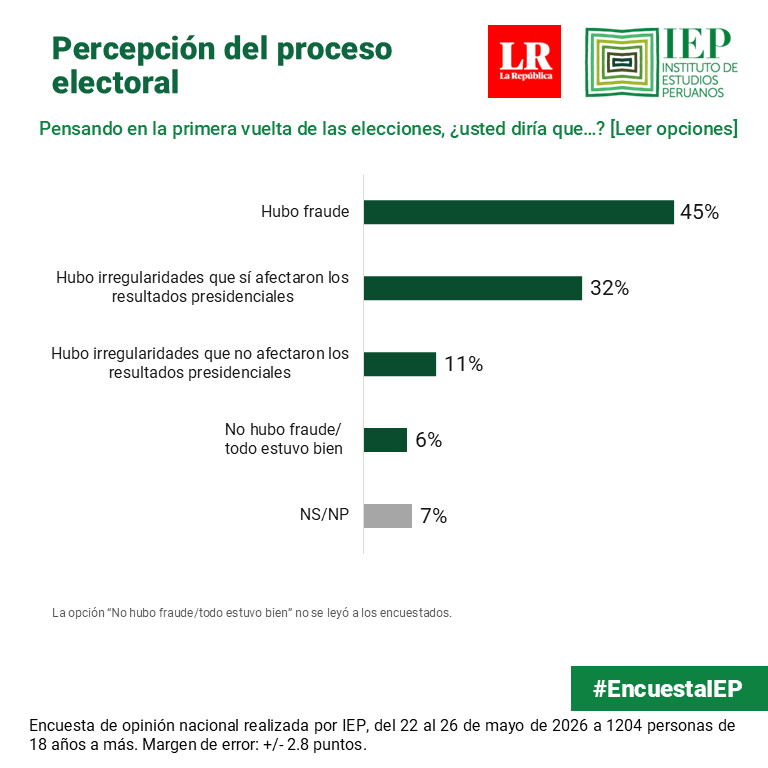 IEPeruanos's tweet photo. #EncuestaIEP
El 45% de encuestados considera que hubo fraude y el 32% que hubo irregularidades que sí afectaron los resultados. https://t.co/X32zRKymwE