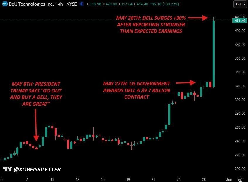cryptoding's tweet photo. 🇺🇸 Dell shares have surged since Trump publicly endorsed the company on May 8.

• Dell stock is reportedly up 80% since the comment was made.

• The rally has added around $120B in market capitalization.

• The move highlights the growing market impact of political and public figure influence on equities.