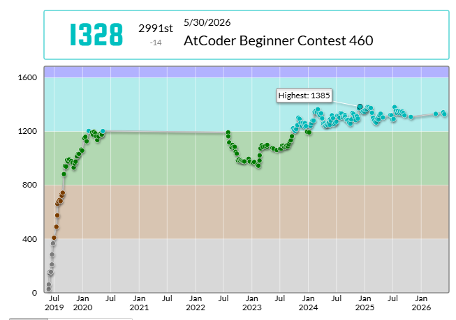 BluePlusSymbol's tweet photo. BluePlusSymbol took 2991st place in AtCoder Beginner Contest 460!
Performance: 1188
Rating: 1342→1328 (-14) :(
#AtCoder #ABC460

久しぶりの緑パフォ 🙁 https://t.co/gO4Kqv9Qsc